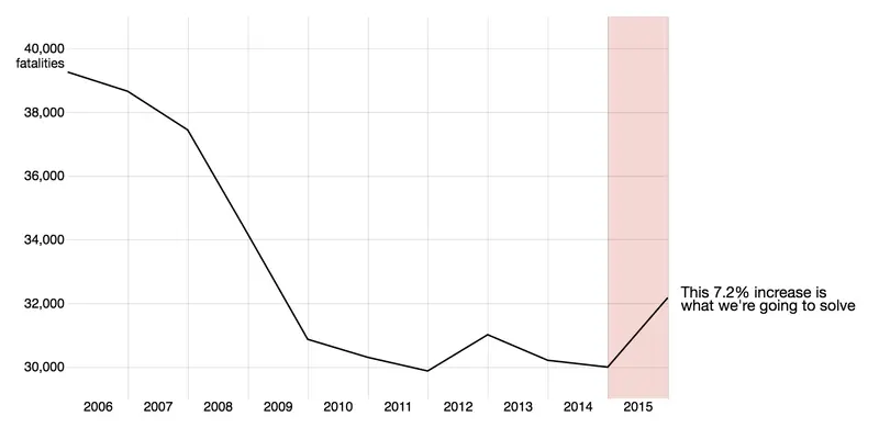 Graph reperesenting fatalities