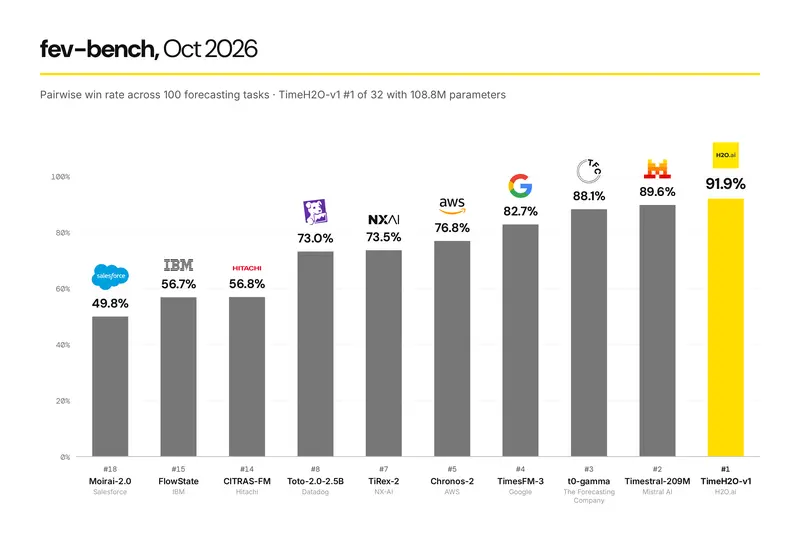 TimeH2O-v1 ranks first of 32 models on fev-bench by win rate (91.9%), ahead of Timestral-209M, t0-gamma, TimesFM-3 and Chronos-2