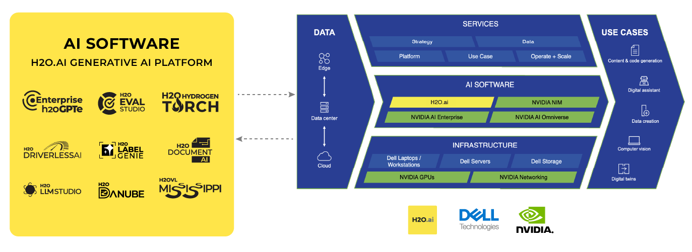 H2O within the Dell AI Factory: Dell laptops and workstations, servers, storage and services