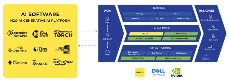 H2O within the Dell AI Factory: Dell laptops and workstations, servers, storage and services