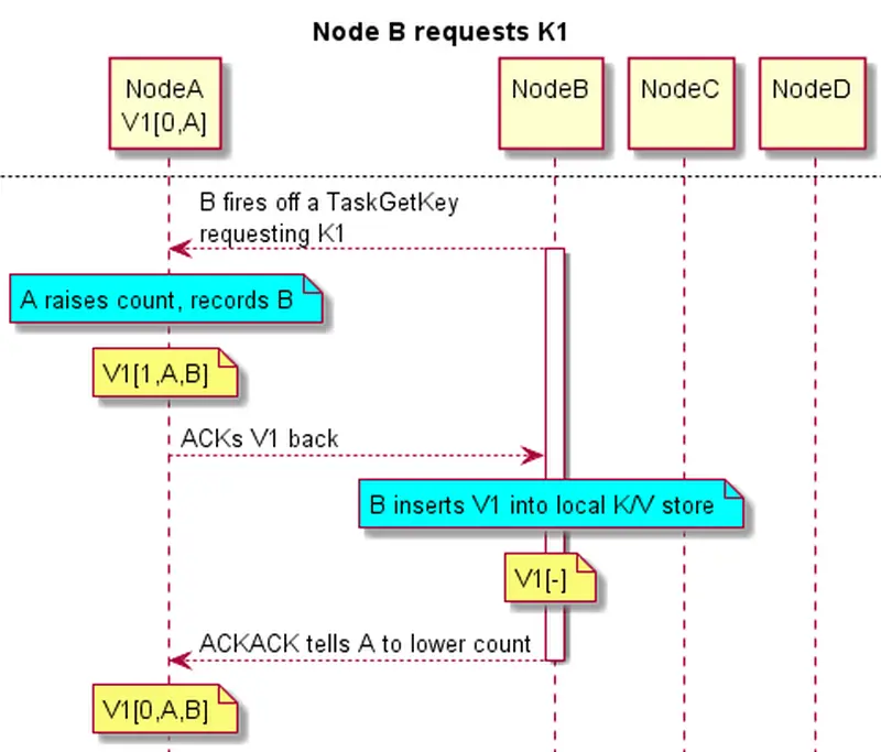 Node B request K1