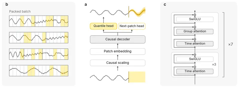 Architecture diagram in three panels. Center: an input series with a hidden span at the end passes through causal scaling, patch embedding and a causal decoder, which feeds a quantile head and a dashed next-patch head; the quantile head outputs a forecast fan over the hidden span. Left: a packed batch of four rows, each holding several series, with hidden patches shaded yellow. Right: the decoder's repeating set of blocks, three blocks of time attention and SwiGLU followed by one block of time attention, group attention and SwiGLU, repeated seven times.