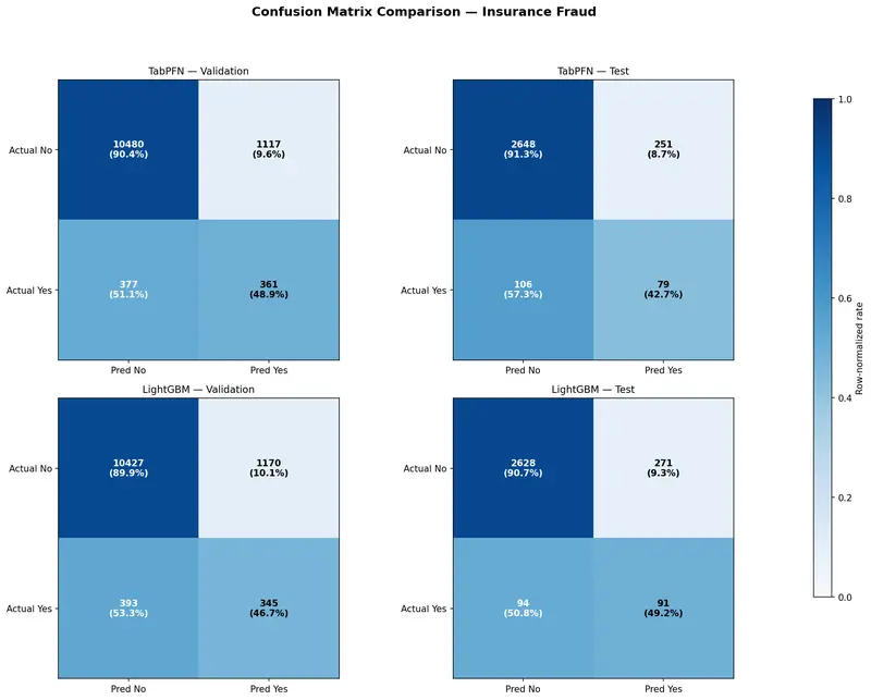 Figure 2: Confusion matrices — Insurance Fraud dataset