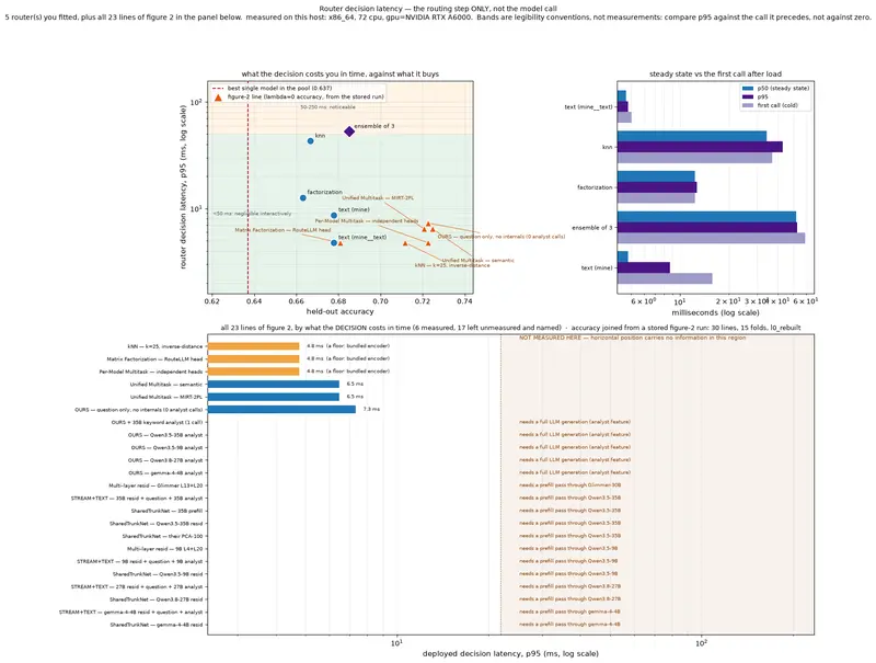 Three panels: accuracy against router latency, steady state against cold start, and every line of the published figure ordered by what its decision costs in time.