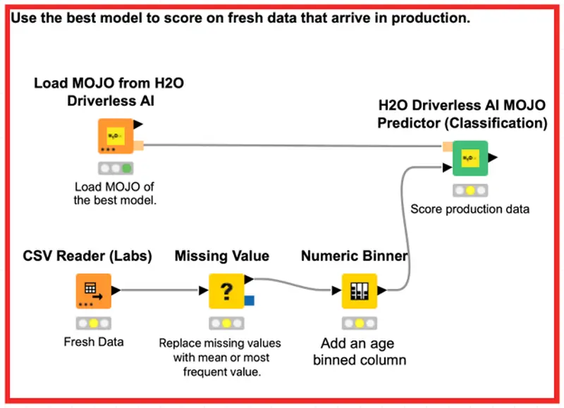 KNIME scoring flow that uses the best model on fresh production data: load MOJO from H2O Driverless AI, CSV reader, missing value, numeric binner, MOJO predictor