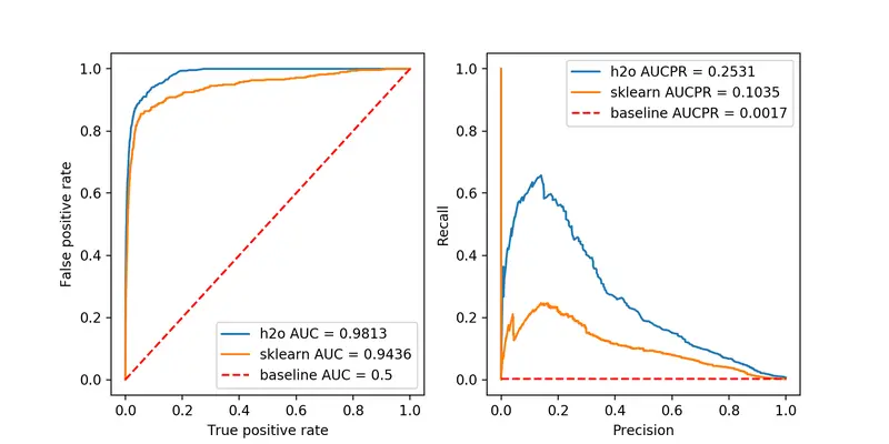 Compare Isolation Forests