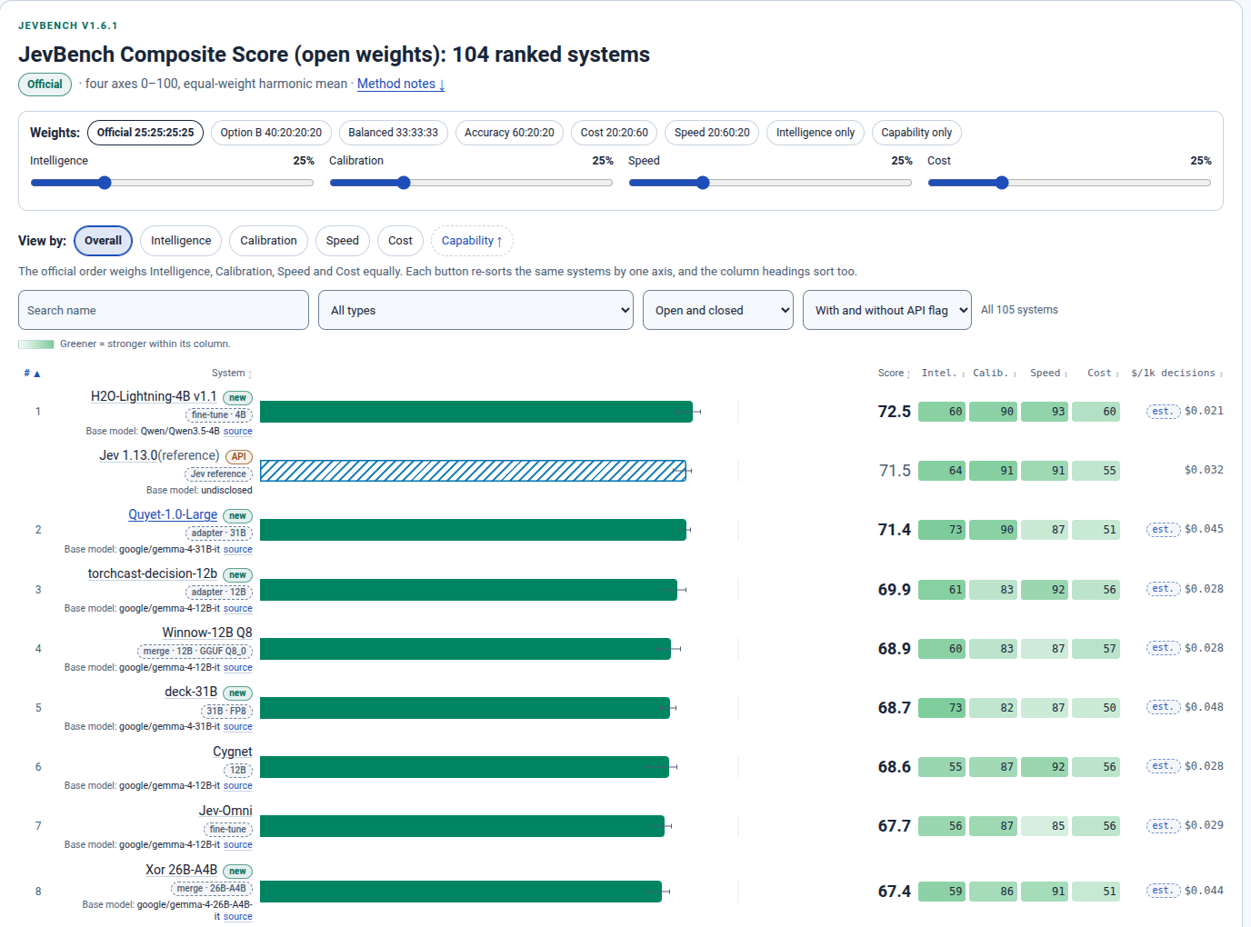 JevBench Composite Score, open-weights board, top eight rows with H2O-Lightning-4B v1.1 at #1