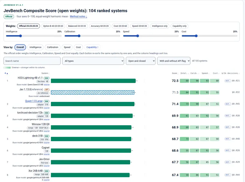 JevBench Composite Score, open-weights board, top eight rows with H2O-Lightning-4B v1.1 at #1