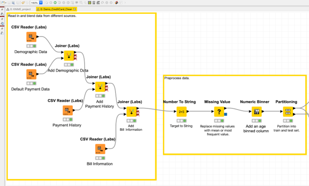 KNIME workflow that reads and blends data from several CSV sources, then preprocesses it with missing value, numeric binner and partitioning nodes