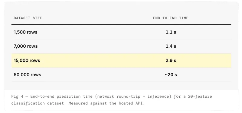 Fig 4 — End-to-end prediction time (network round-trip + inference) for a 20-feature classification dataset. Measured against the hosted API.