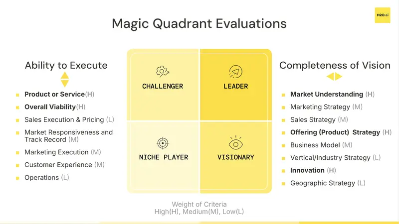 Magic Quadrant Evaluations 2026