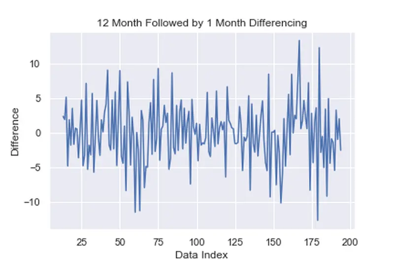 www.h2o.ai2021/10/7-12-month-followed-by-1-month-differencing.png