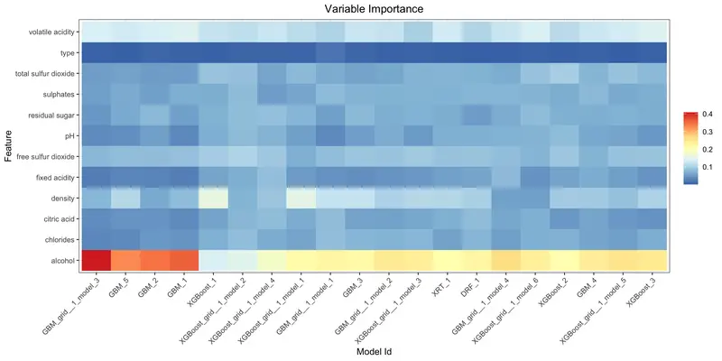 www.h2o.ai2020/10/explain_varimp_heatmap_wine.png