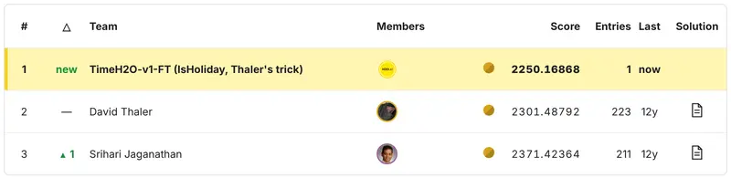 Top three of the private leaderboard. 1: TimeH2O-v1-FT (IsHoliday, Thaler's trick), 2250.16868, highlighted. 2: David Thaler, 2301.48792. 3: Srihari Jaganathan, 2371.42364.