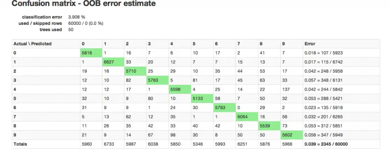 Confusion matrix