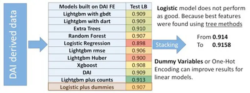 Initial DAI model