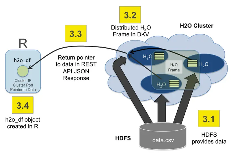 H2O Internal setup