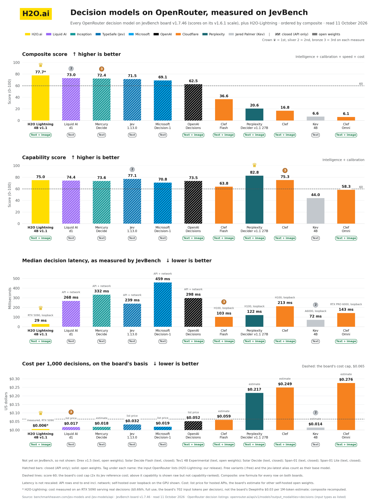 Decision models on OpenRouter, measured in JevBench