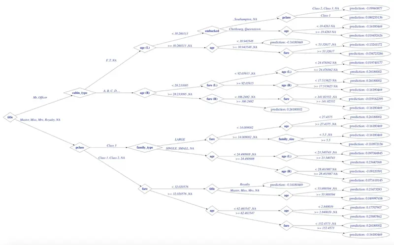 decision tree 