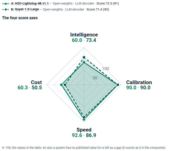 Radar chart of the four JevBench axes, H2O-Lightning-4B v1.1 against Quyet-1.0-Large