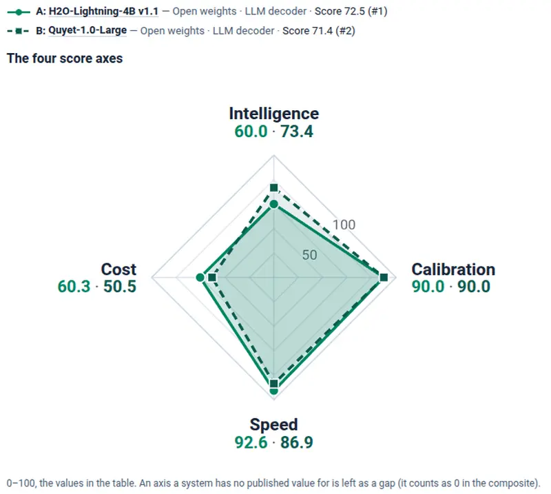 Radar chart of the four JevBench axes, H2O-Lightning-4B v1.1 against Quyet-1.0-Large