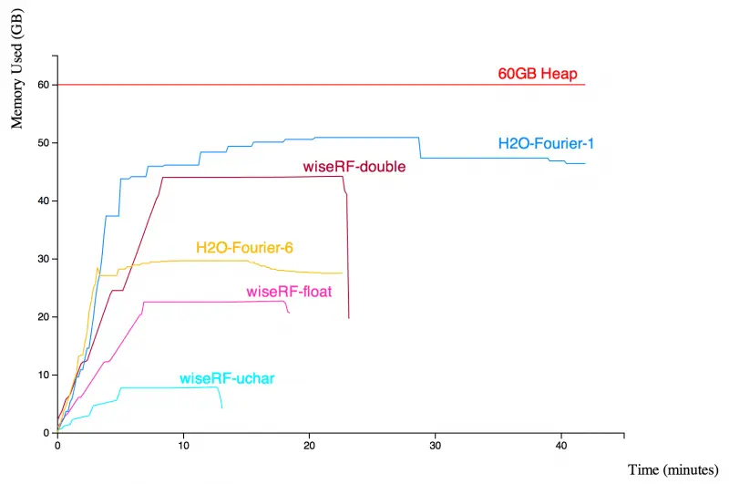 Memory used graph