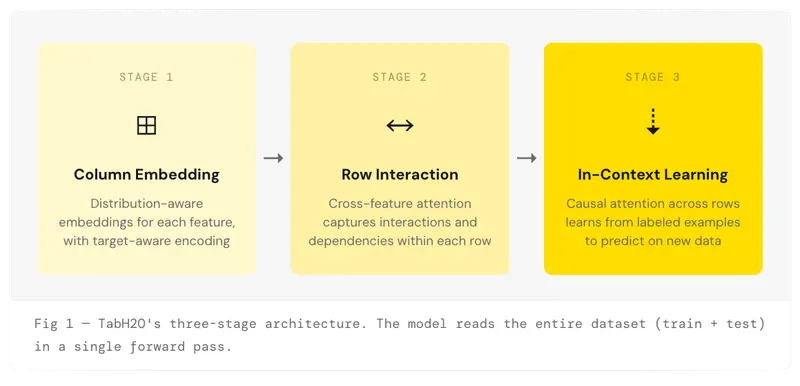 Fig 1 — TabH2O's three-stage architecture. The model reads the entire dataset (train + test) in a single forward pass.