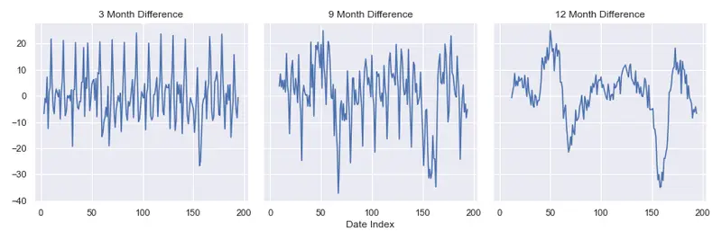 www.h2o.ai2021/10/6-3-9-12-month-differences.png