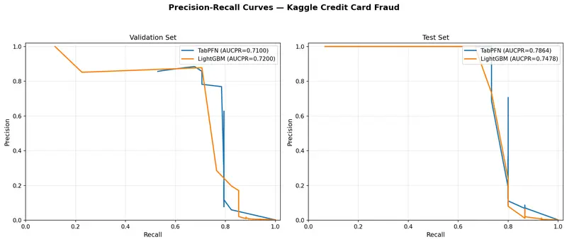 Figure 4: PR curve — Kaggle Credit Card Fraud dataset