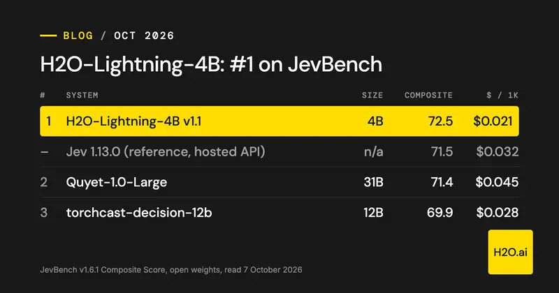 H2O-Lightning-4B is #1 on the JevBench Composite Score: 72.5, ahead of Jev at 71.5