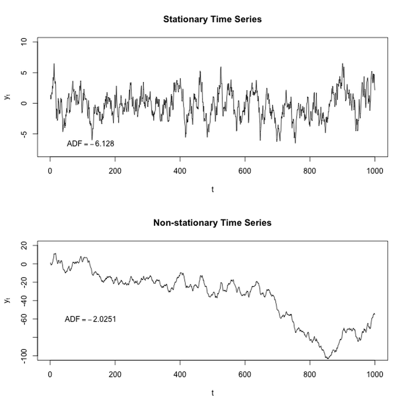 www.h2o.ai2021/10/4-stationary-and-non-stationary-time-series.png