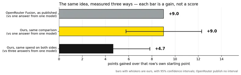 Three horizontal bars showing points gained: OpenRouter's
published +9.0, ours +9.0 measured the same way, and ours +4.7 when both sides spend the same.