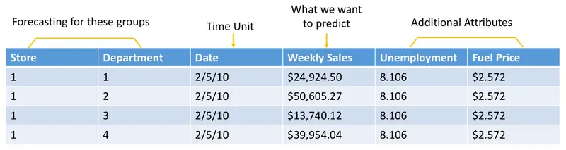 Table for store sales