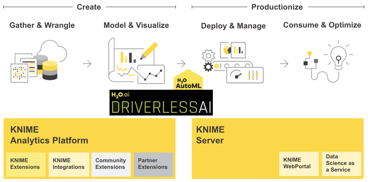 KNIME create and productionize cycle: gather and wrangle, model and visualize, deploy and manage, consume and optimize