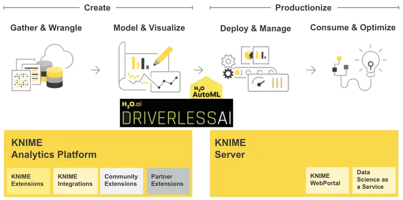 KNIME create and productionize cycle: gather and wrangle, model and visualize, deploy and manage, consume and optimize