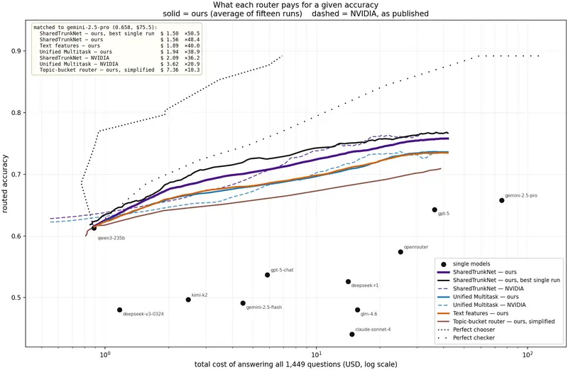 H2OSuperRouter accuracy against total spend, compared with individual models