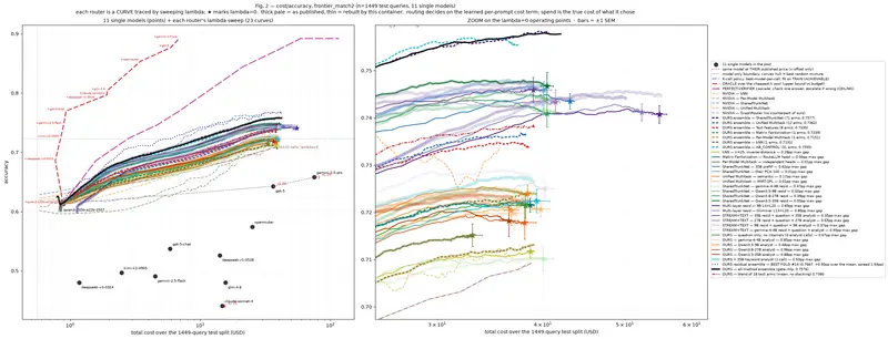 The full cost/accuracy figure rendered by the
container: every router line, NVIDIA's published curves, the oracle and perfect-verifier ceilings, the
individual models, and the residual-stream ensemble's best fold.