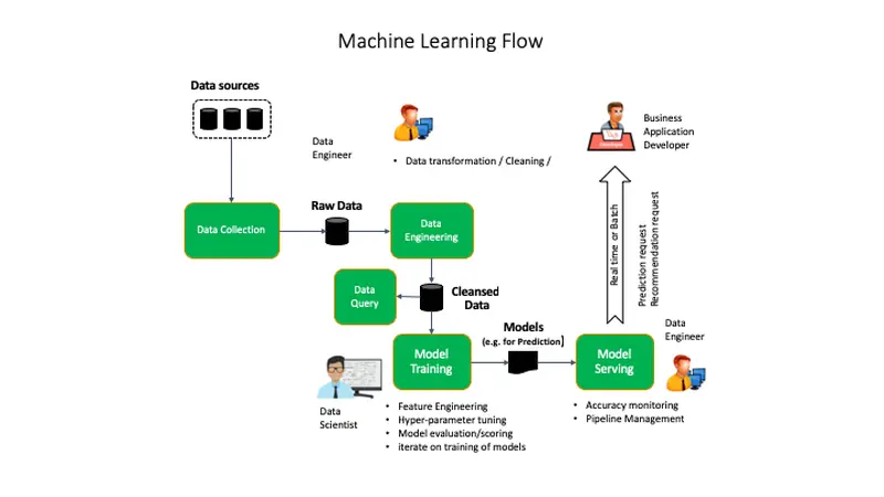 blogs.vmware.com/apps/files/2019/02/MachineLearningFlow.png