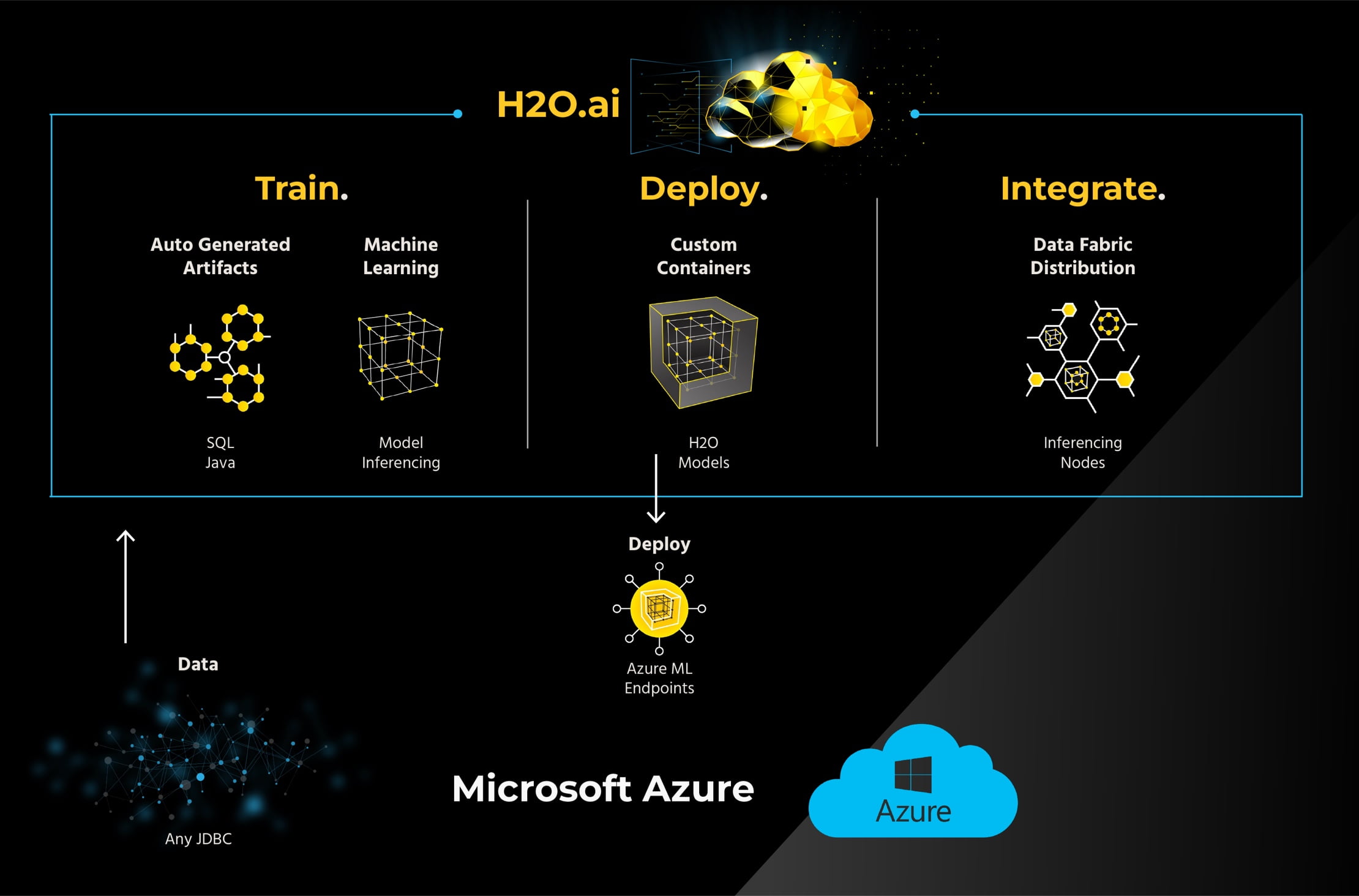 How it works: train H2O models on data from any JDBC source with auto-generated SQL and Java artifacts, deploy them as custom containers to Azure ML endpoints, and distribute them through a data fabric to inferencing nodes