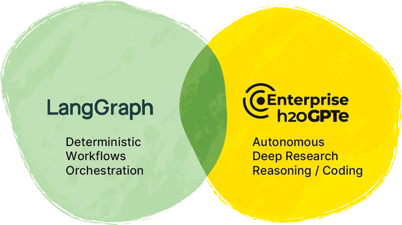 langGraph-VennDiagram