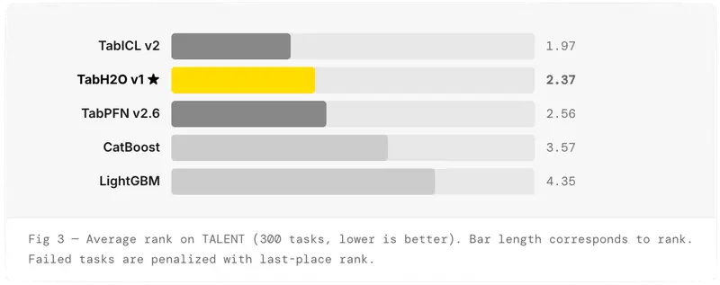 Fig 3 — Average rank on TALENT (300 tasks, lower is better). Bar length corresponds to rank. Failed tasks are penalized with last-place rank.