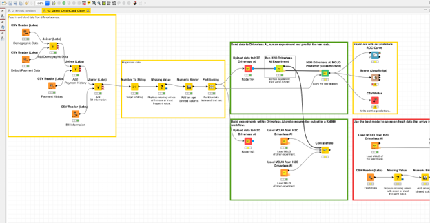 End-to-end KNIME workflow: blend and preprocess data, run a Driverless AI experiment, consume the output, and score fresh data with the best model