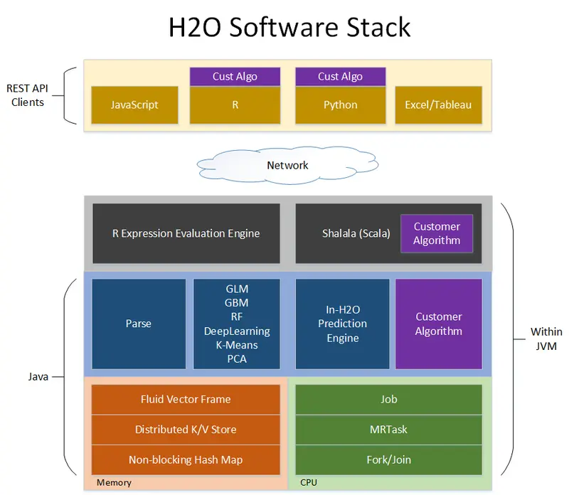 H2O Software Stack