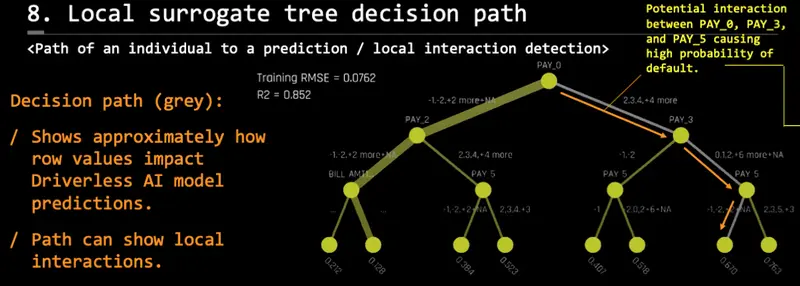 www.h2o.ai2019/02/8.-Local-Surrogate-Tree-Decision-Path.png