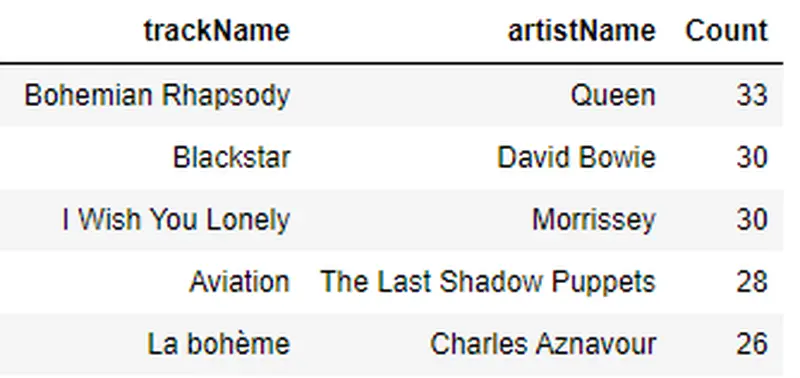 top_tracks_dataframe.png
