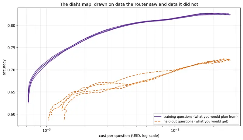 Two bands of curves: the training curves sit roughly ten
points above the held-out curves across the whole cost range.