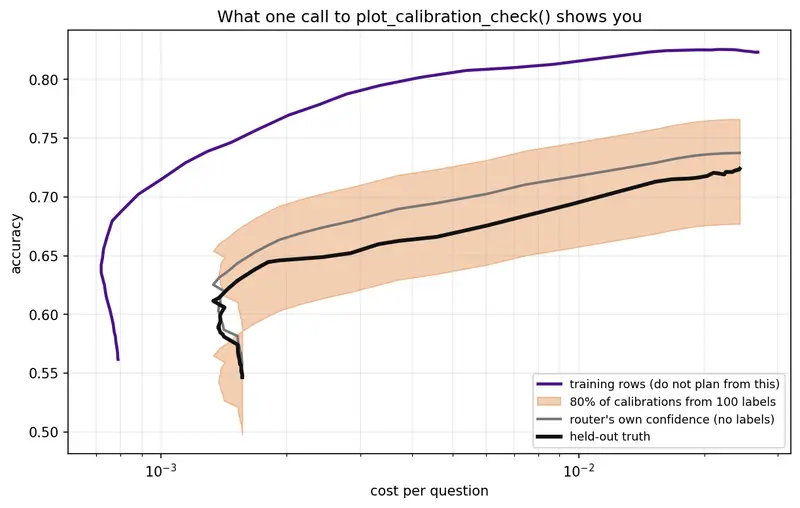 Four curves: the training curve high above, the held-out
truth, the router's confidence close to the truth, and a wide shaded band showing where calibrations from
a hundred graded questions land.