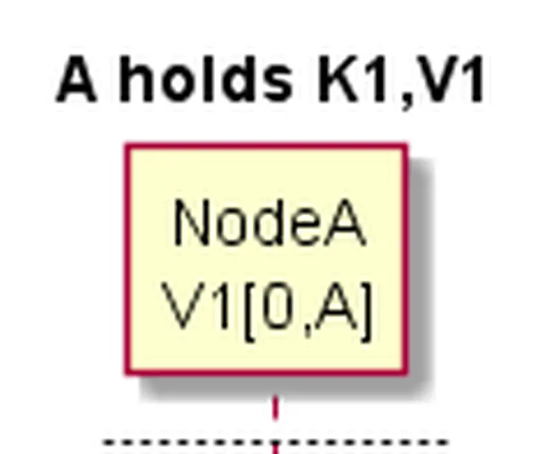 A holds K1 V1