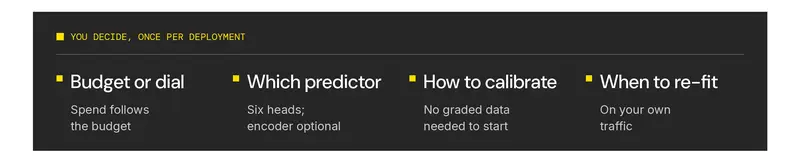 Four decisions you make once per deployment: budget or dial, which predictor, how to calibrate, when to re-fit