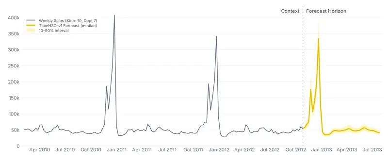 Weekly sales of Walmart Store 10, Department 7 from February 2010 to October 2012, with a sharp peak each December (about 410k in 2010 and 340k in 2011), followed by the fine-tuned TimeH2O-v1 median forecast with IsHoliday and its 10–90% interval for November 2012 to July 2013, which peaks at about 332k in the week ending December 21.